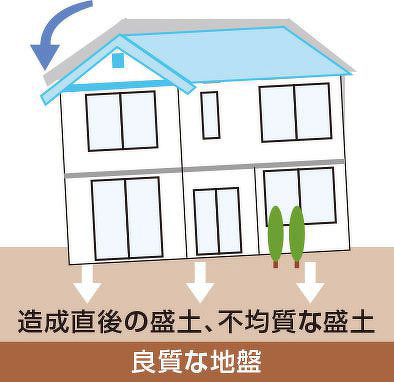 不同沈下の例その2