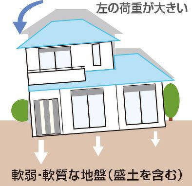 不同沈下の例その3