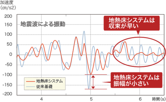 東京都立大学 西川研究室・工学博士 西川孝夫教授（実験当時）および株式会社堀江建築工学研究所による実験報告（株式会社八洲 資料）
