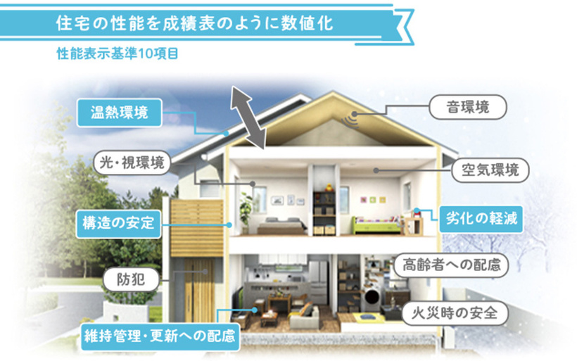 性能表示基準10項目イメージ