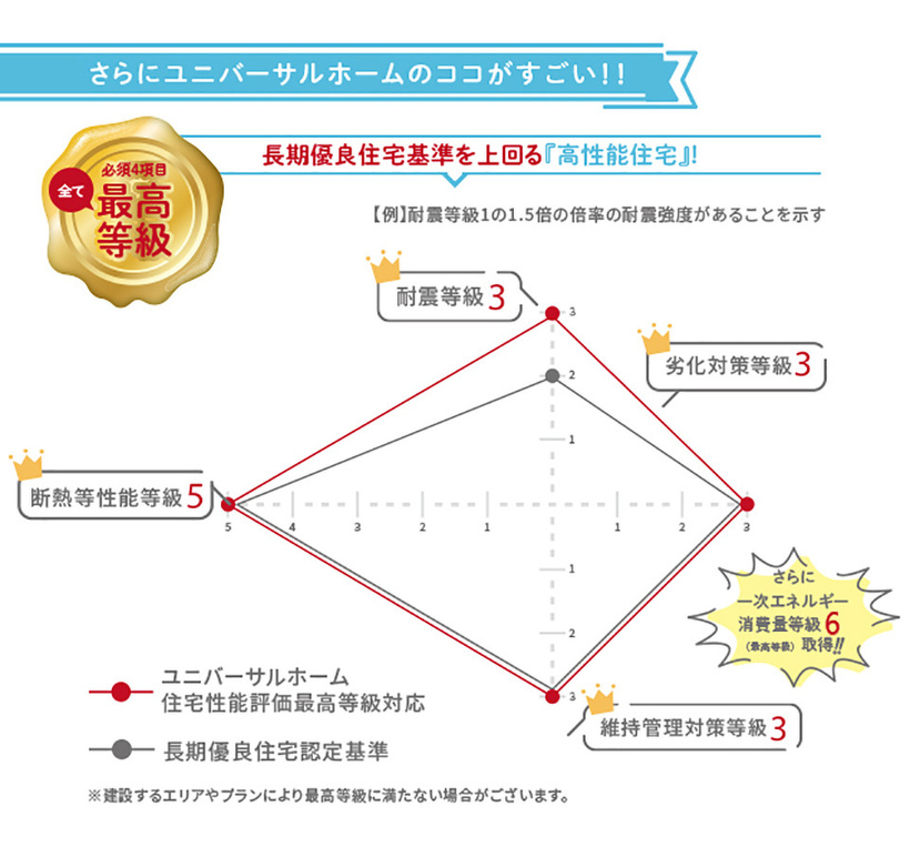 基準を上回るユニバーサルホームの家のグラフ