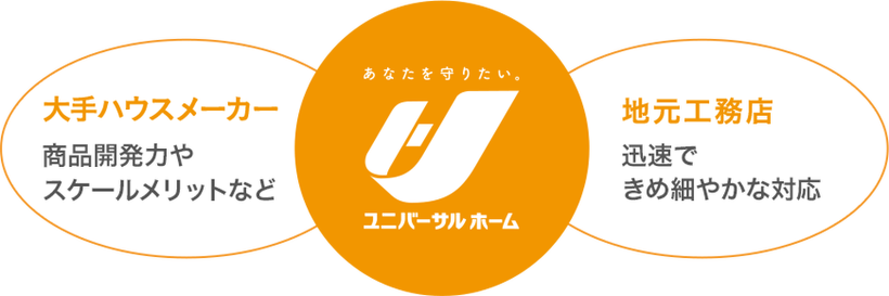 「フランチャイズシステム」による注文住宅実績と普及ノウハウ