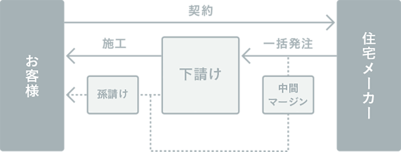 他のメーカーの家づくり