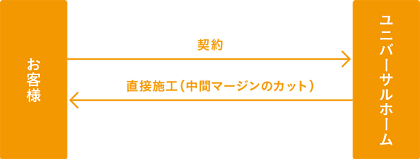 ユニバーサルホームの家づくり