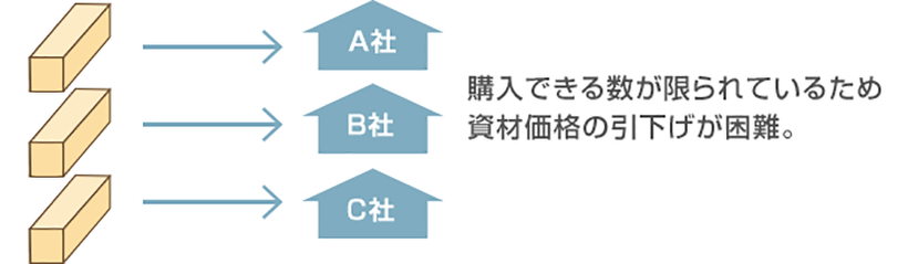 分割購入のデメリット