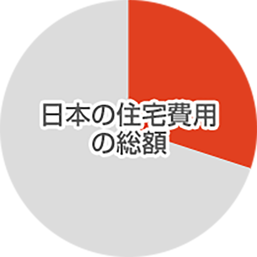 30%が人件費