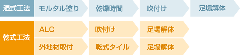例:外壁「乾式工法」を採用することで、工期を短縮